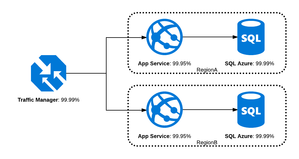 serial-and-parallel-availability-example