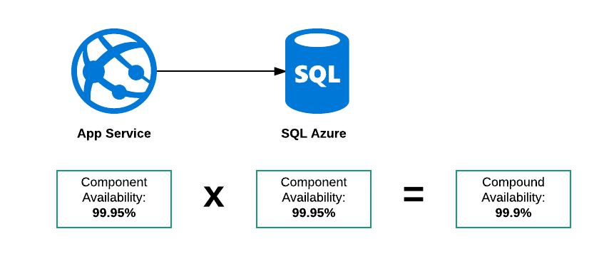 Serial Availability