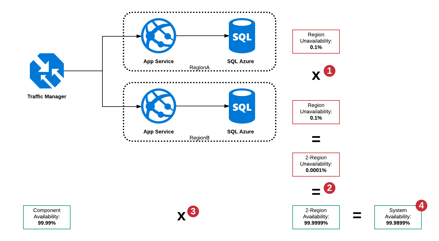 Serial and Parallel Availability